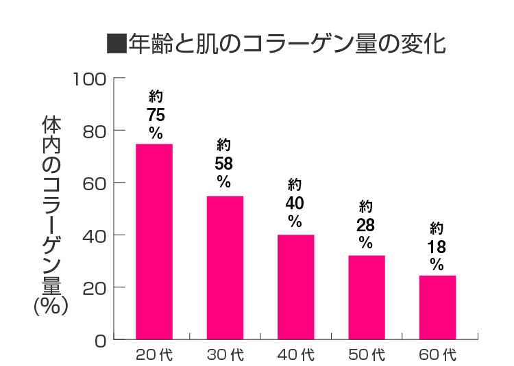 コラーゲン 効果 いつから